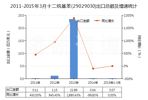 2011-2015年3月十二烷基苯(29029030)出口總額及增速統(tǒng)計(jì)